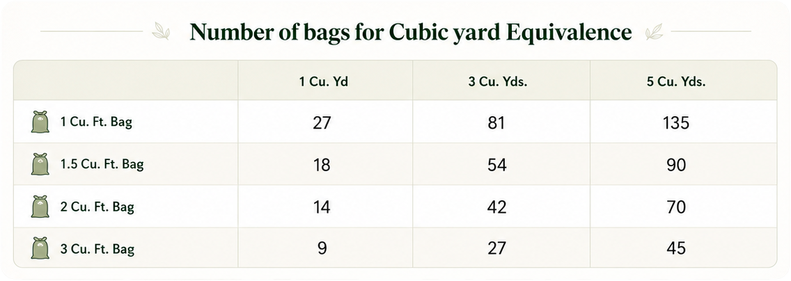 number of bags for cubic yard equivalence
